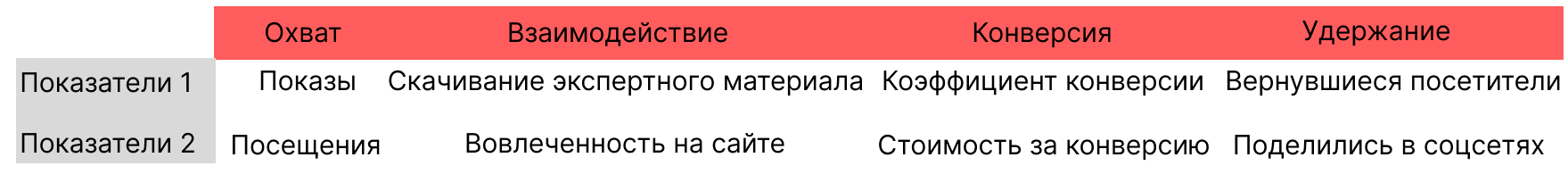 Примеры KPI для этапов модели RACE