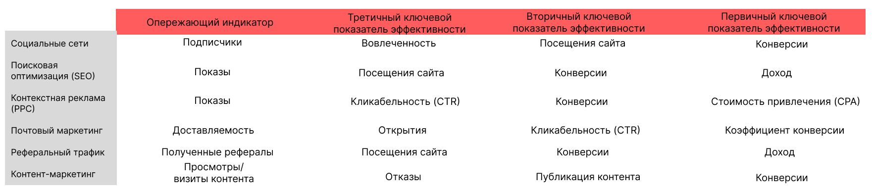 Примеры KPI для разных каналов цифрового маркетинга