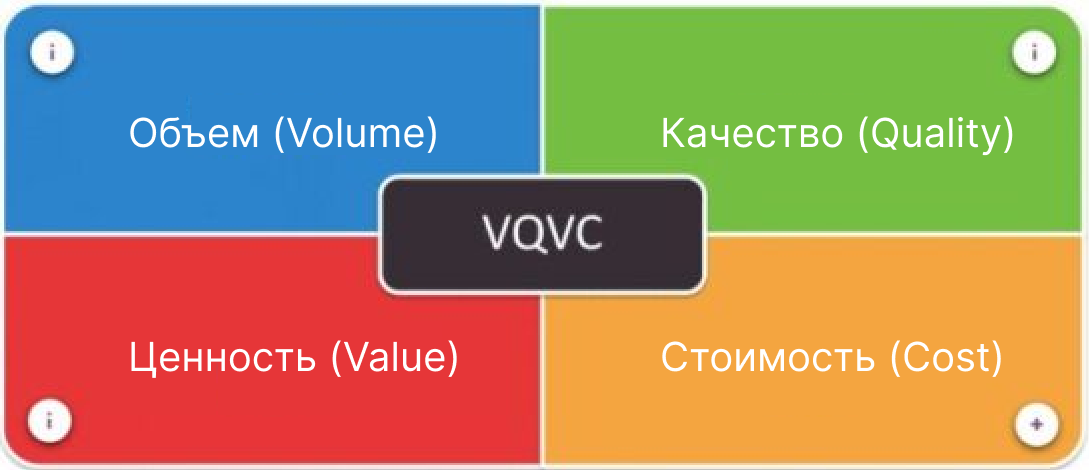 Схема модели: объем, качество, ценность и стоимость