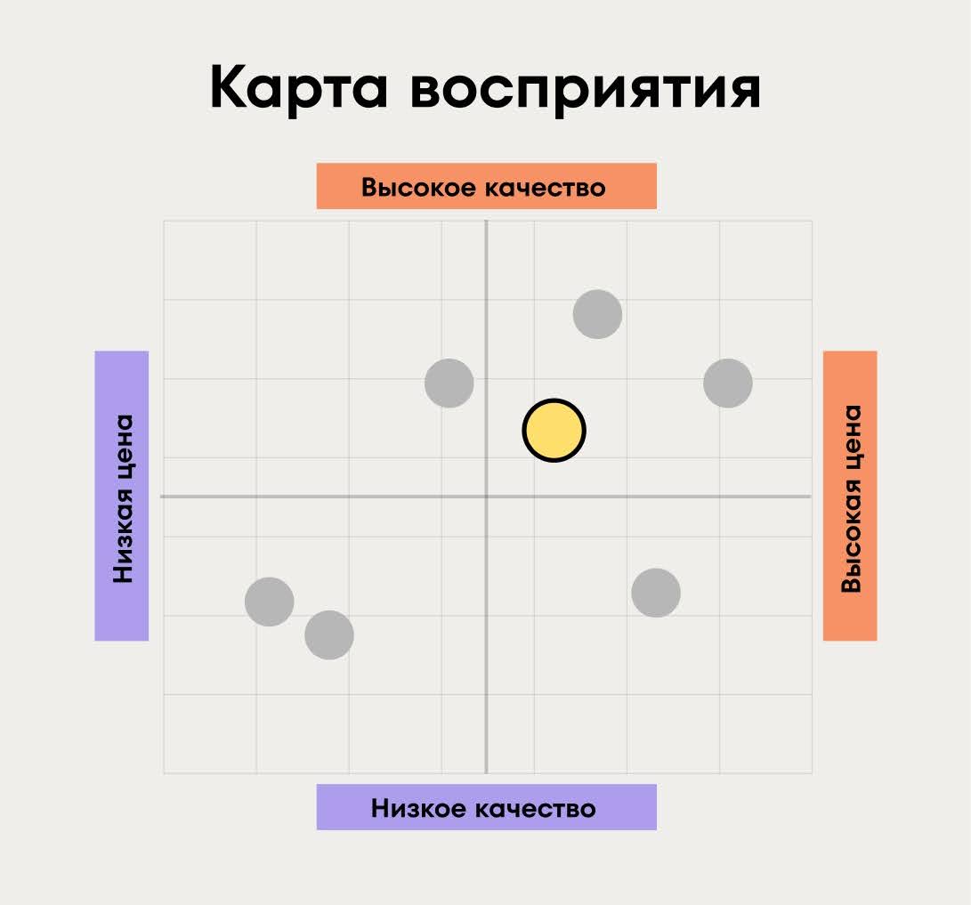 Карта восприятия для исследования рынка