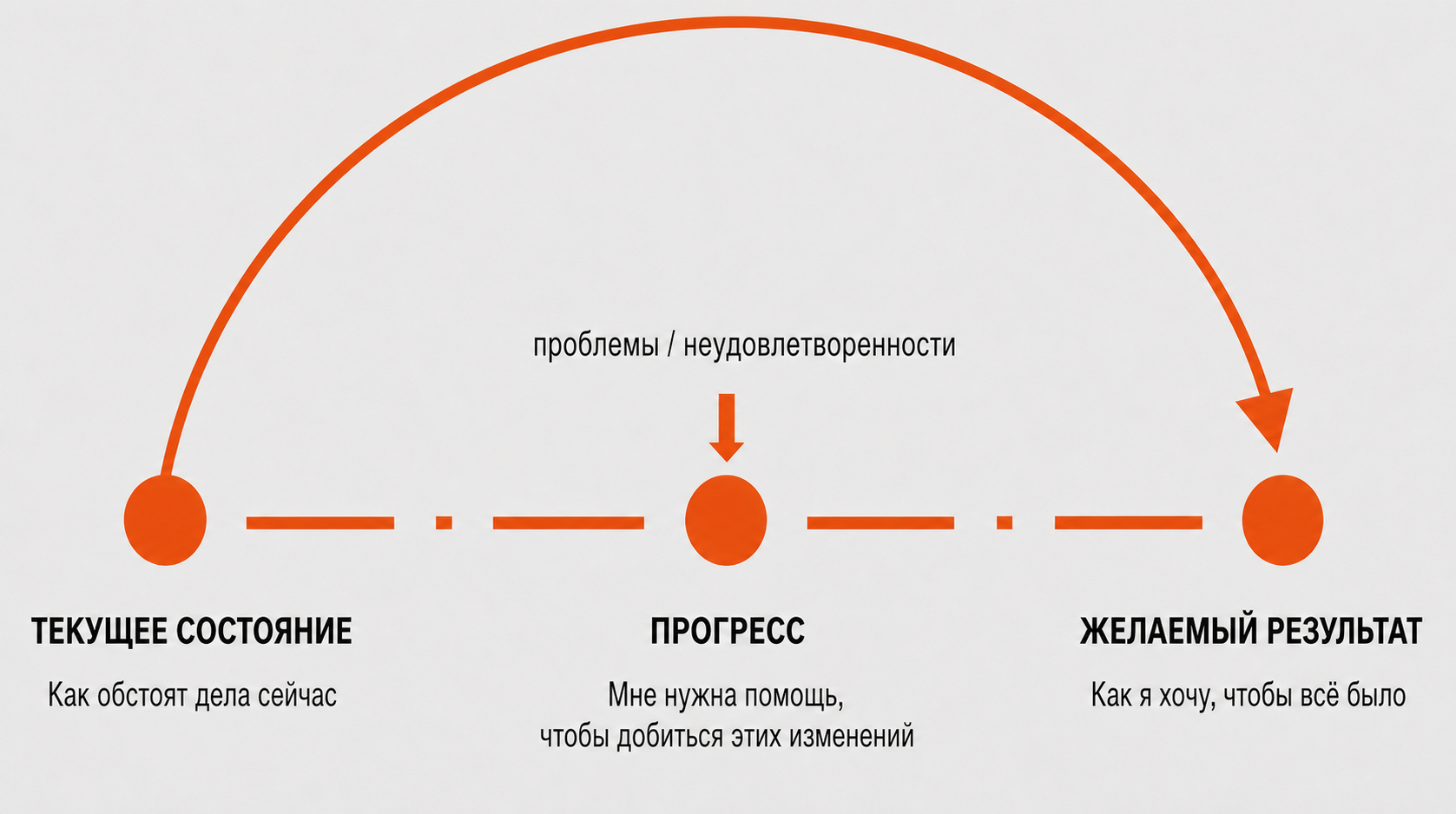 Схема Jobs to Be Done с текущим состоянием, прогрессом и желаемым результатом