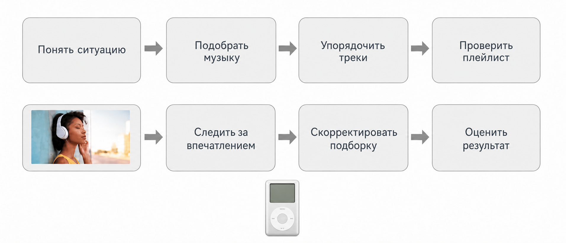 Карта задачи прослушивания музыки с использованием iPod