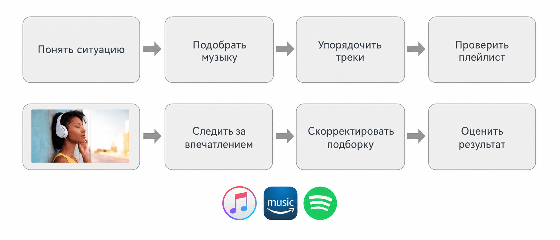 Карта задачи прослушивания музыки со стриминговыми сервисами Apple Music, Amazon Music и Spotify