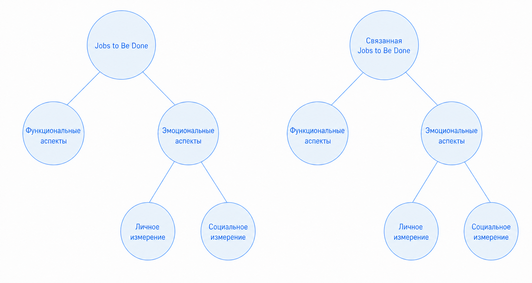 Схема структуры Jobs to Be Done с функциональными, эмоциональными и социальными измерениями