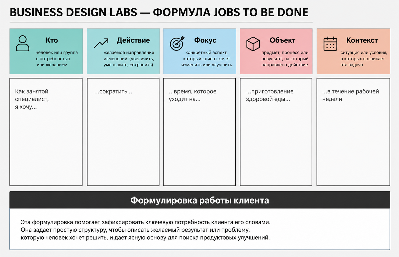 Шаблон формулировки Jobs to Be Done с блоками кто, действие, фокус, объект и контекст