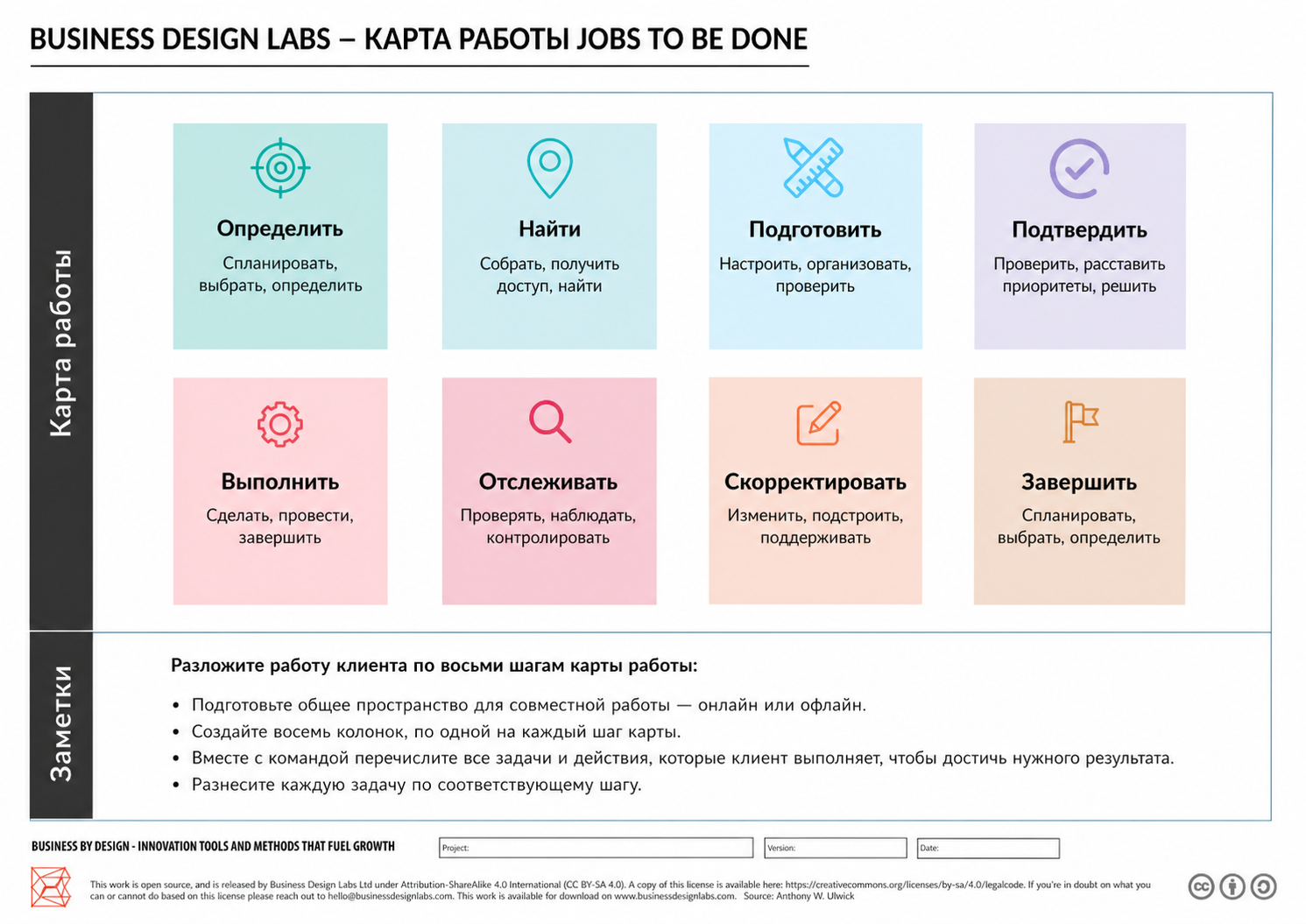 Карта работы Jobs to Be Done с этапами определить, найти, подготовить, подтвердить, выполнить, отслеживать, скорректировать и завершить