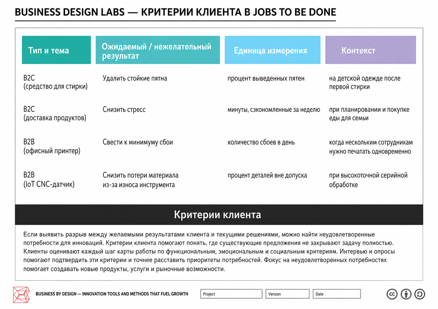 Таблица критериев клиента в Jobs to Be Done с типом задачи, ожидаемым результатом, единицей измерения и контекстом