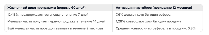 Три этапа запуска программы за 60 дней