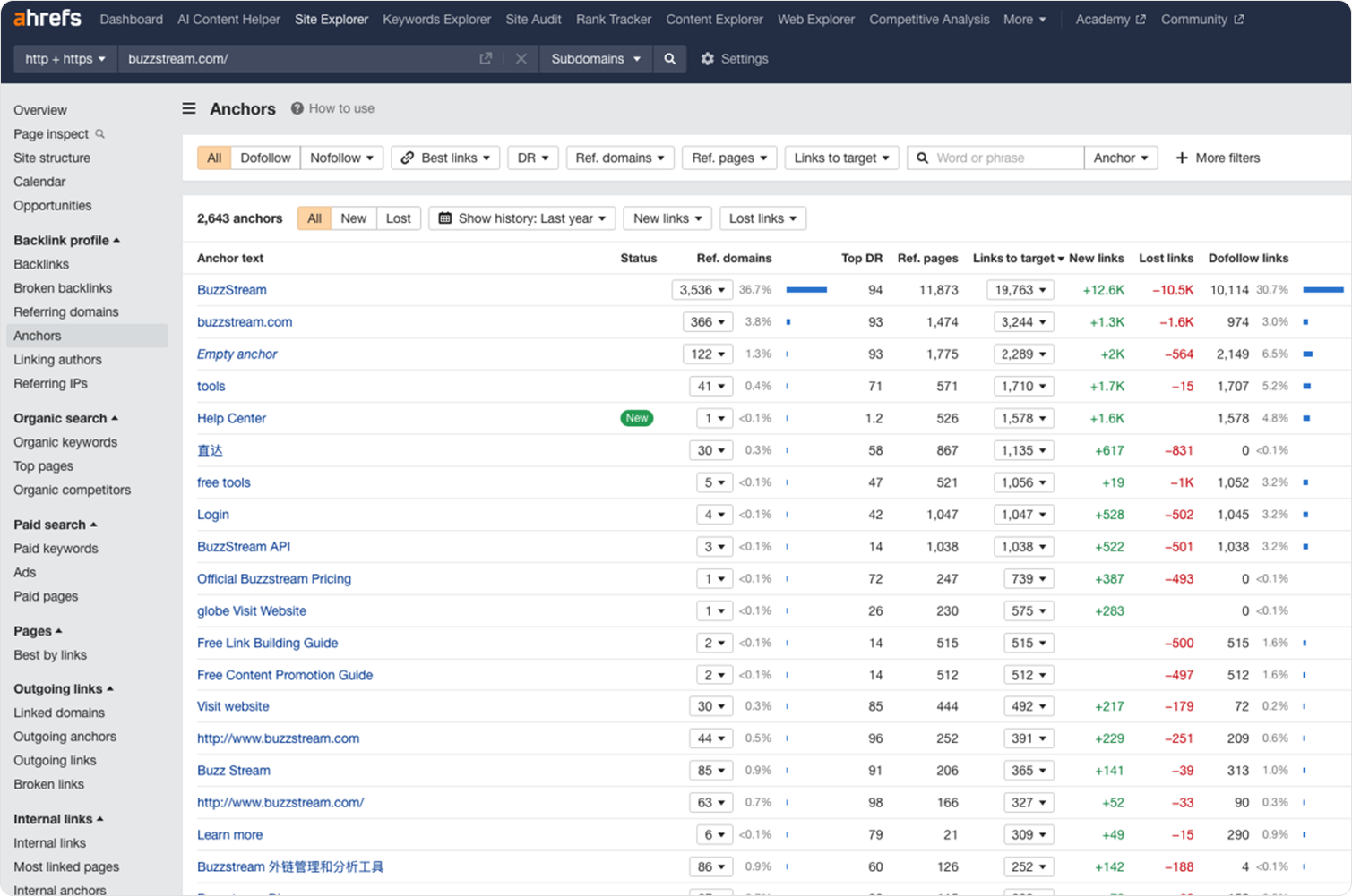 Отчет Ahrefs с анализом анкорного профиля сайта