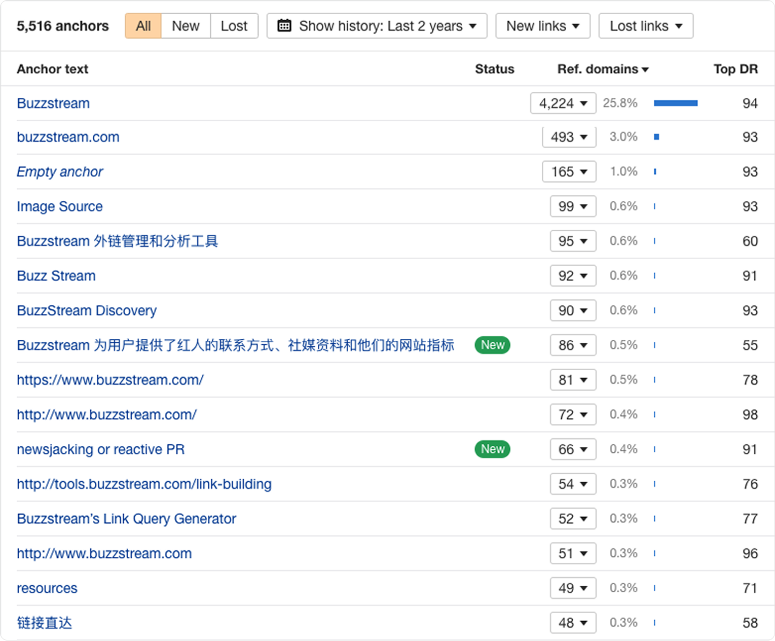 Таблица анкор-текста ссылок на сайт в SEO-инструменте анализа ссылочного профиля
