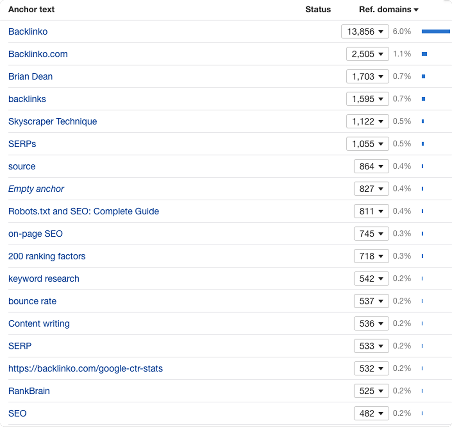 Таблица анкор-текстов ссылок на сайт Backlinko в SEO-инструменте анализа ссылочного профиля