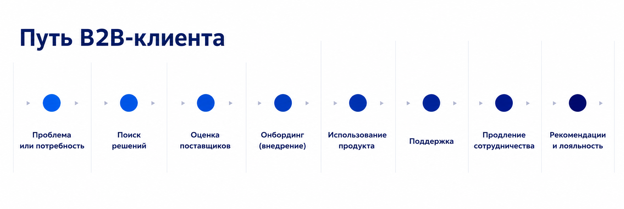 Ключевые этапы пути B2B-клиента
