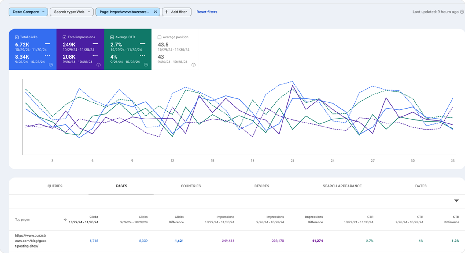 График показов, кликов и CTR в Google Search Console