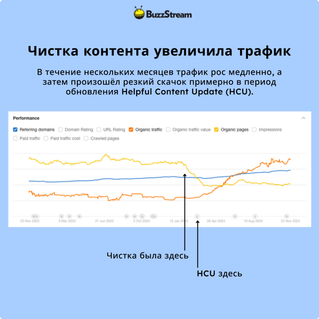 График роста органического трафика после чистки контента