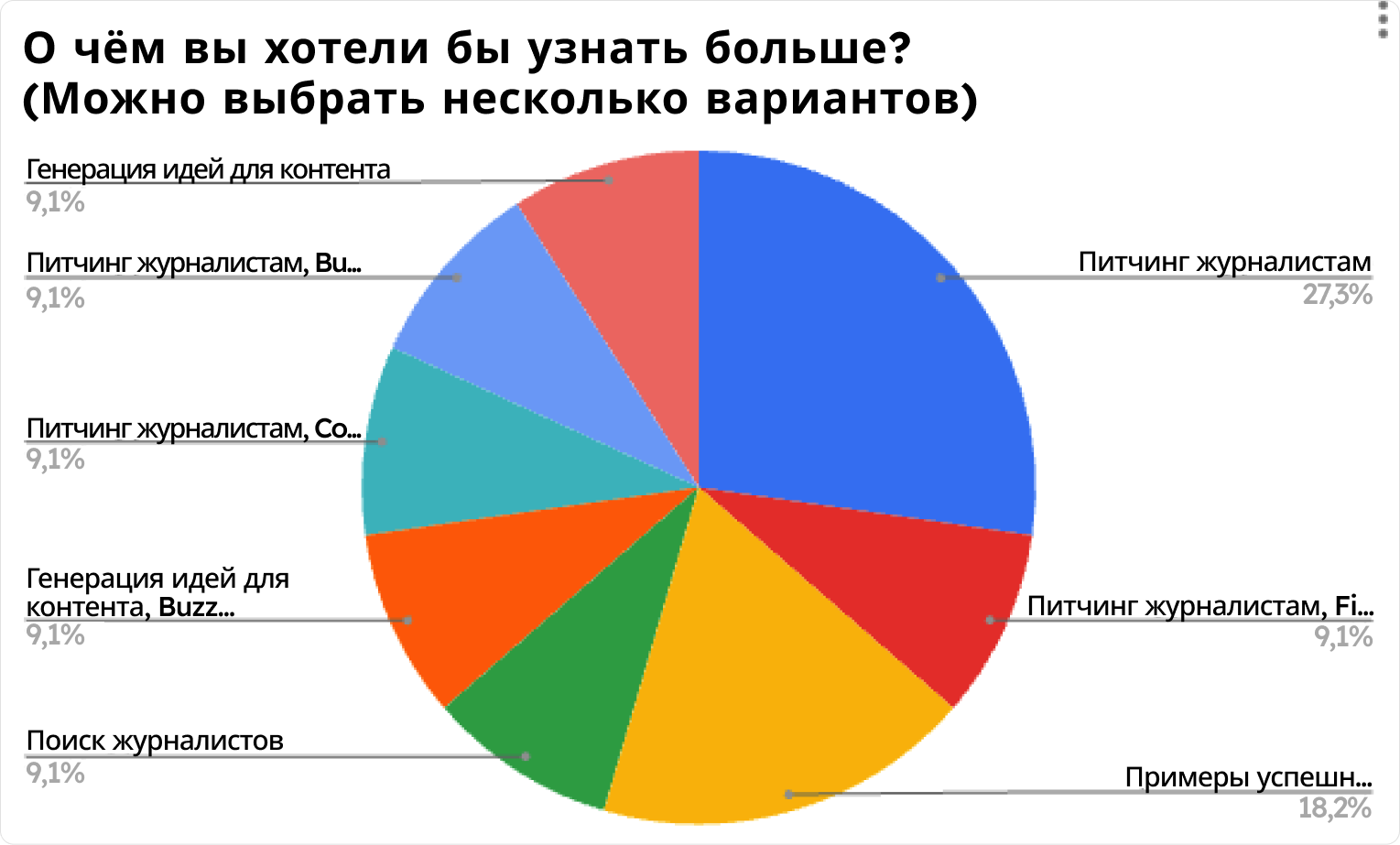 Круговая диаграмма опроса клиентов о темах для контента