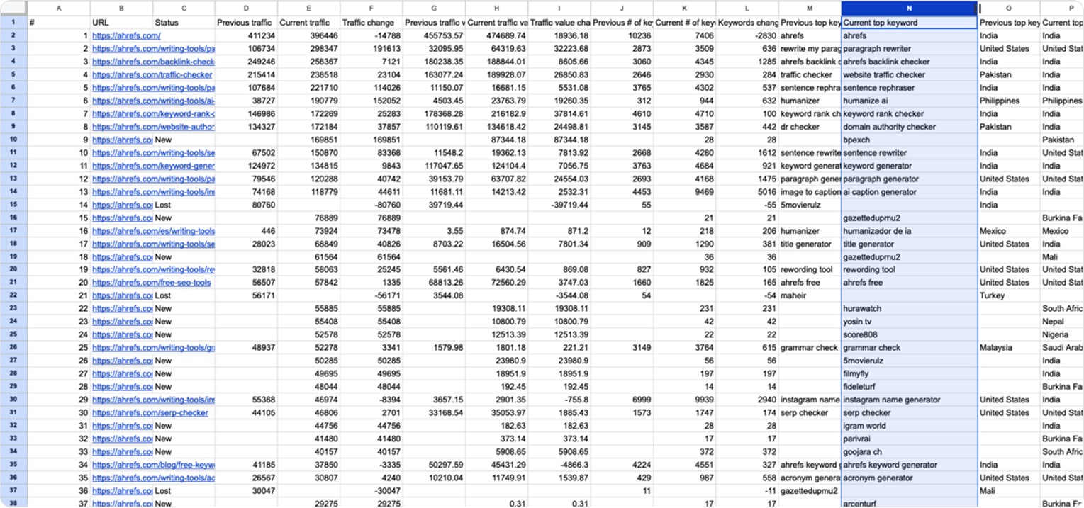 Таблица ключевых слов и parent topics в Ahrefs Keywords Explorer