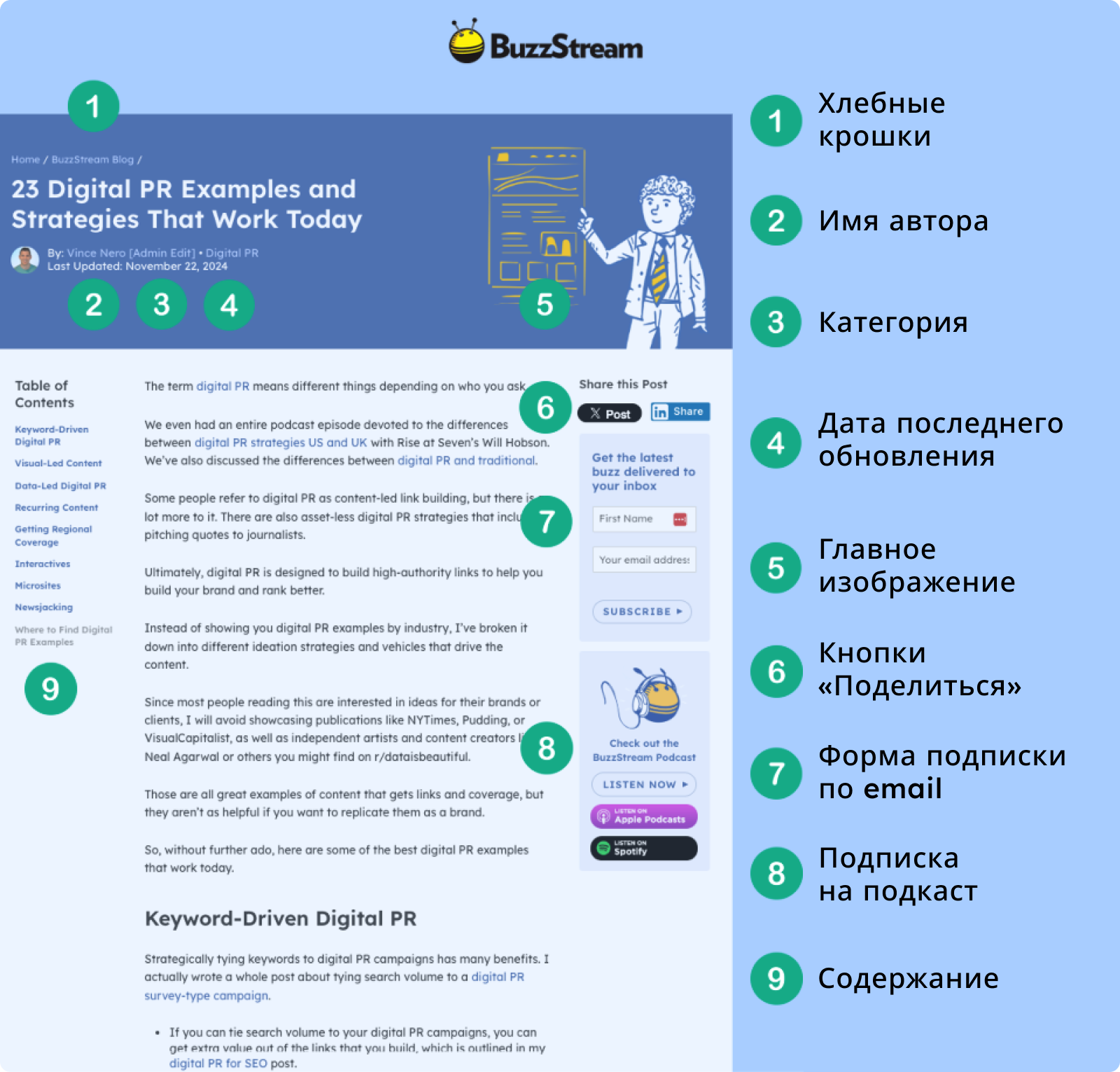 Элементы страницы статьи в блоге BuzzStream с отмеченными блоками интерфейса