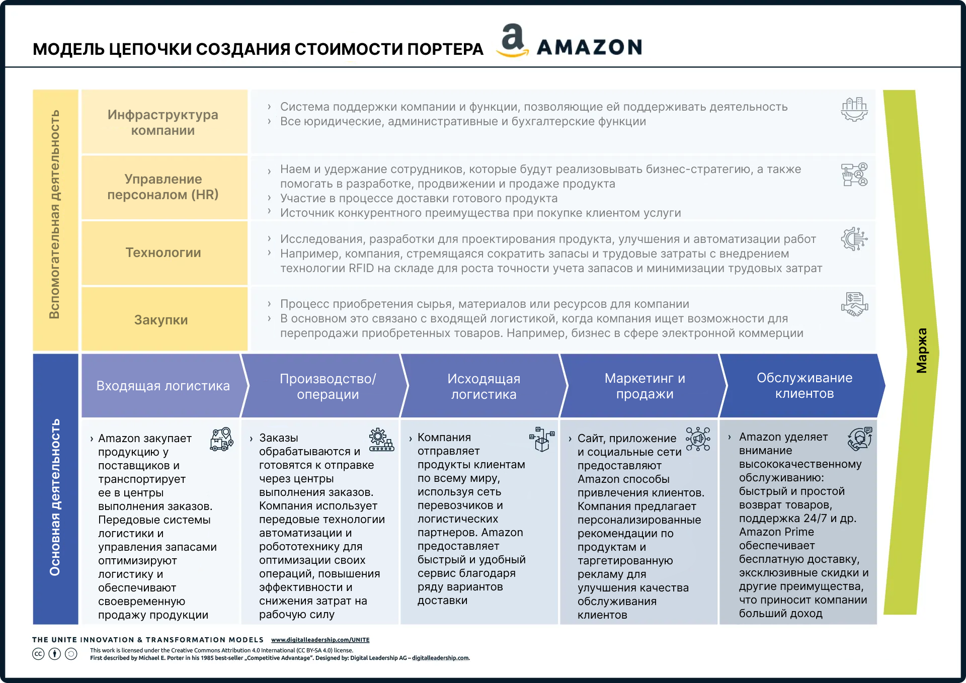 Пример цепочки создания стоимости Портера в Amazon