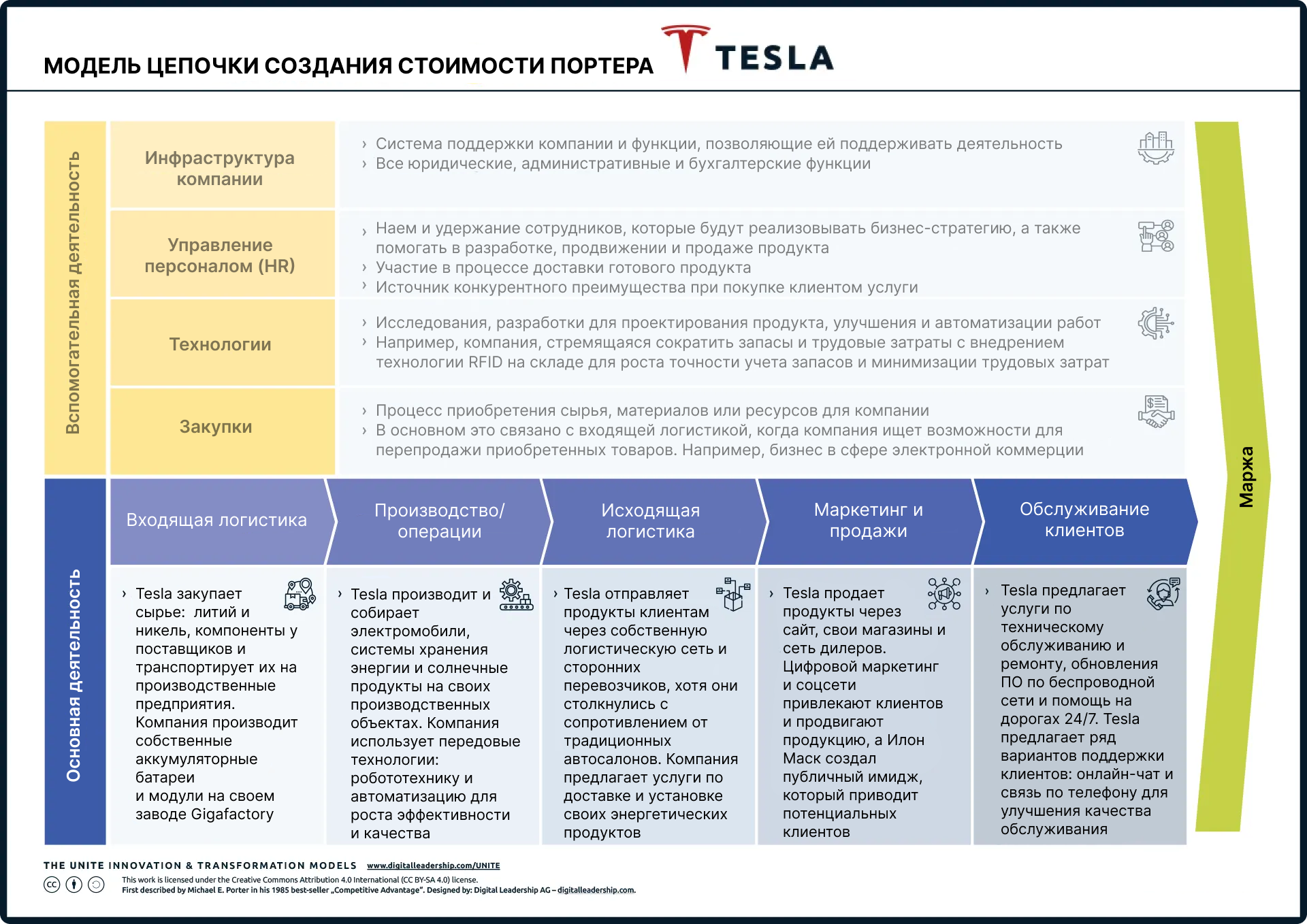 Tesla реализует модель анализа цепочки создания стоимости Портера