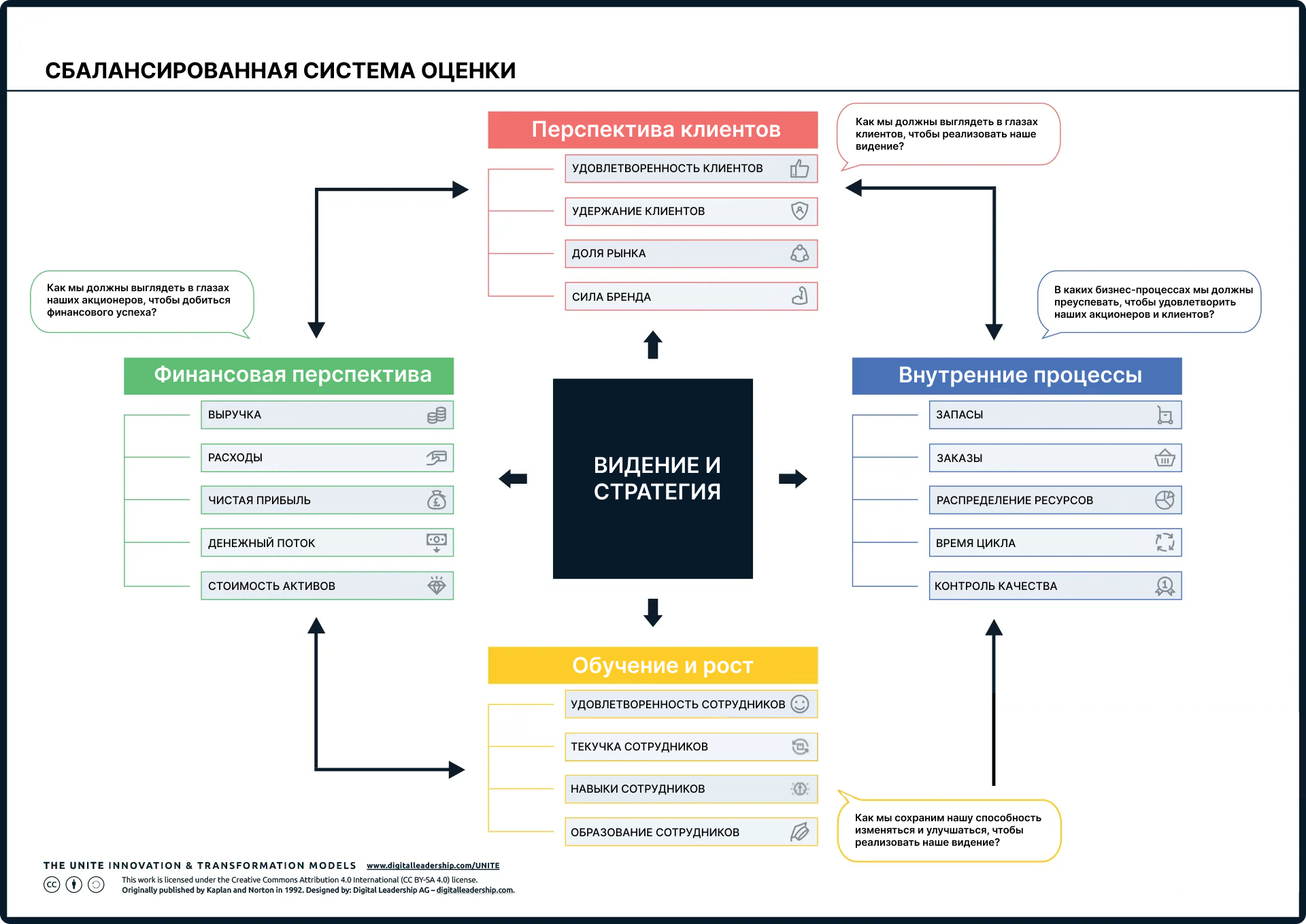 Концепция сбалансированной системы оценки