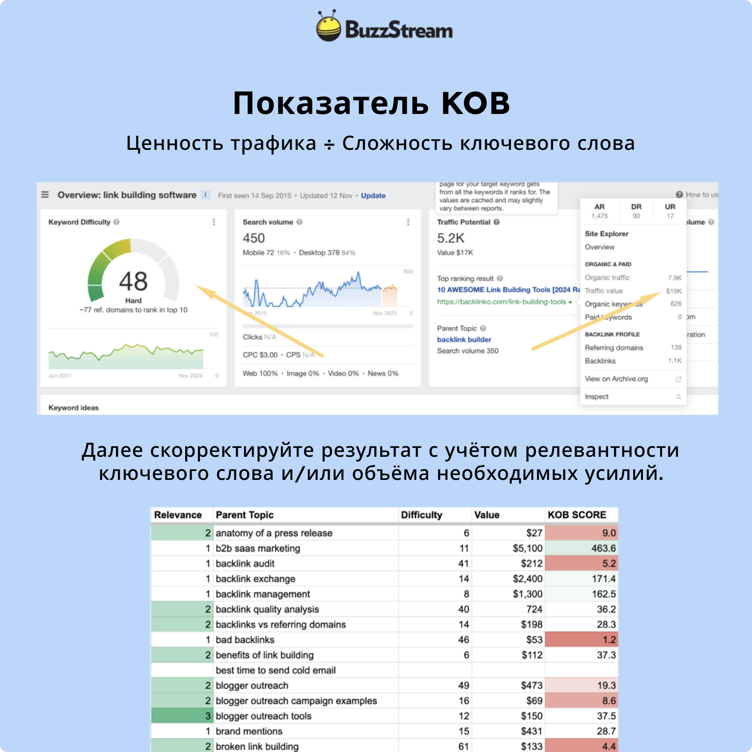 Инфографика показателя KOB (Keyword Opposition to Benefit) для оценки ключевых слов