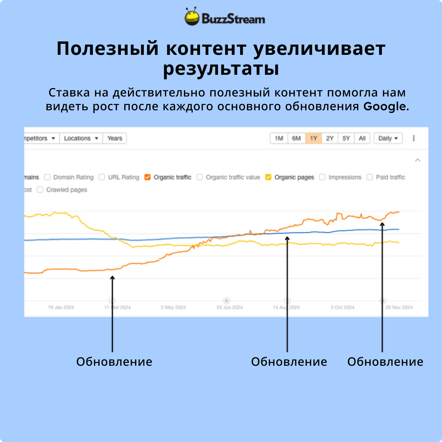 Инфографика BuzzStream о росте трафика после обновлений Google