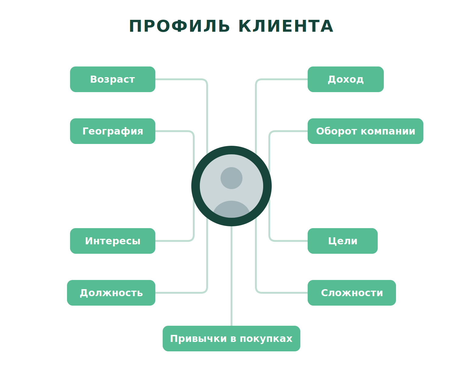 Как составить ICP (профиль идеального клиента)