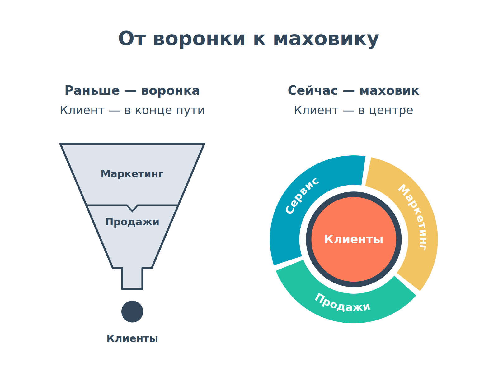 Отличия flywheel бизнес-модели от funnel