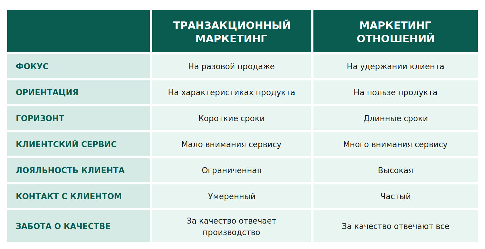 Чем отличается транзакционный маркетинг от маркетинга отношений