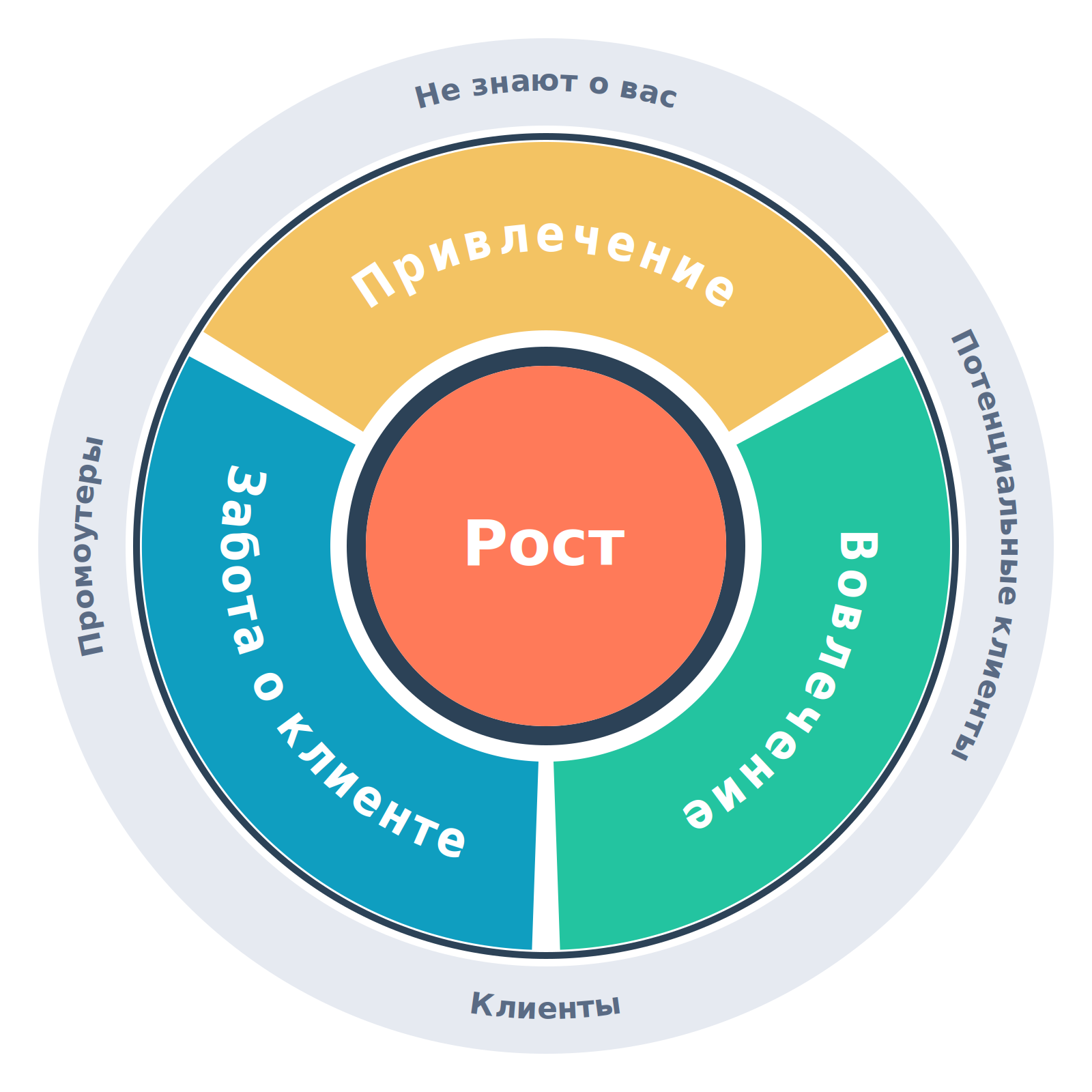 Этапы маркетингового маховика (flywheel)