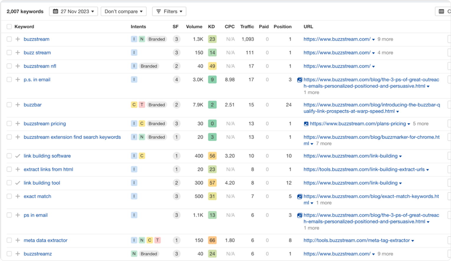 Таблица ключевых слов сайта в инструменте SEO-аналитики