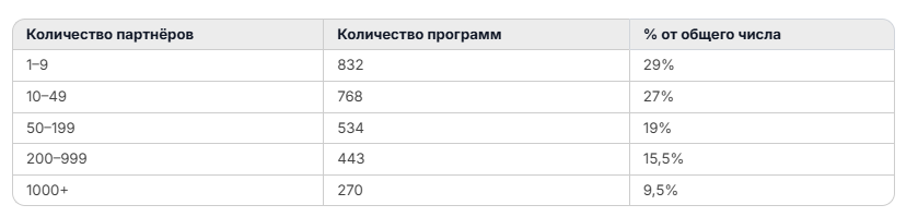 Распределение SaaS-программ по количеству участников