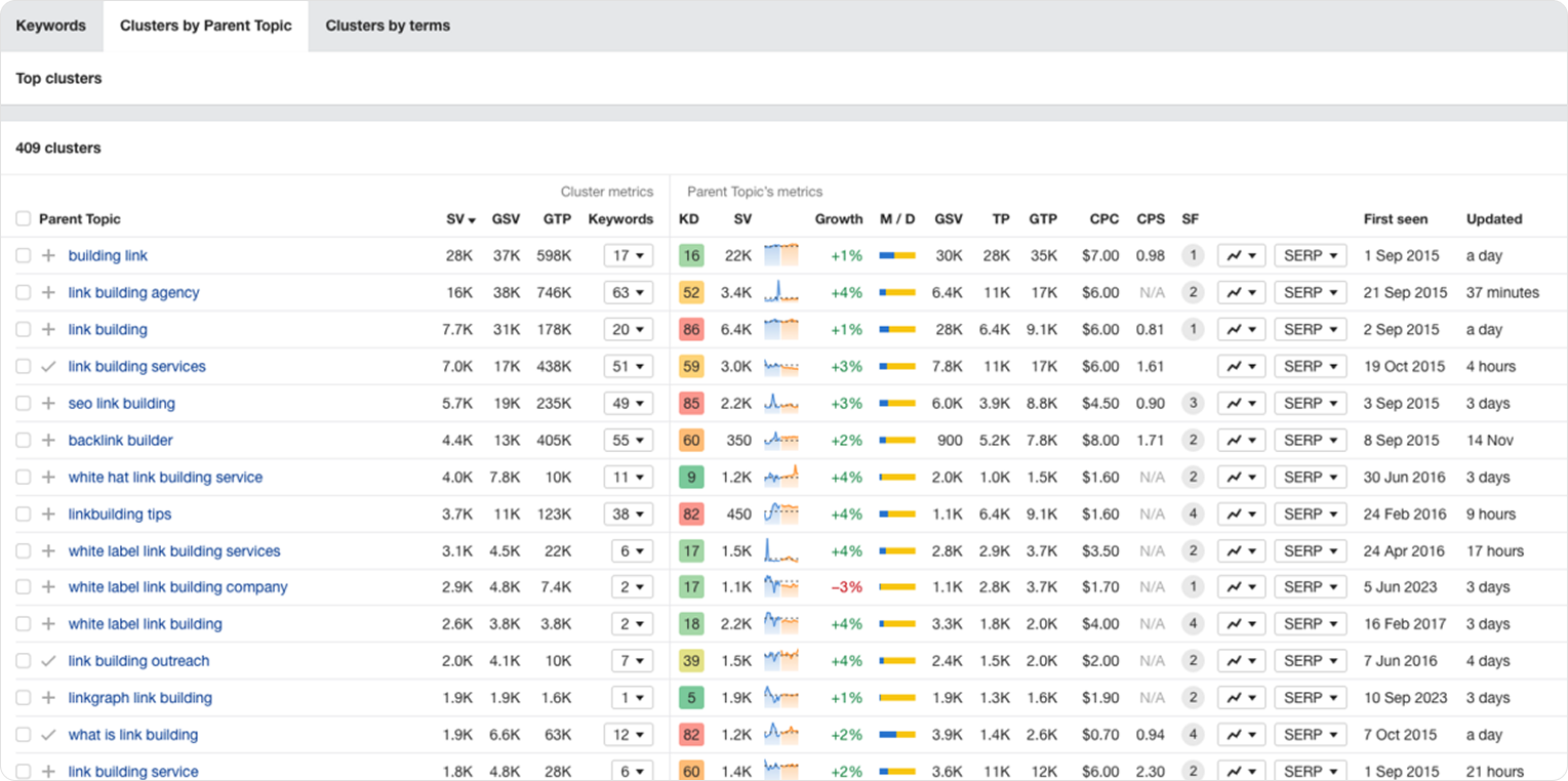 Таблица parent topics для запроса «link building» в Ahrefs Keywords Explorer