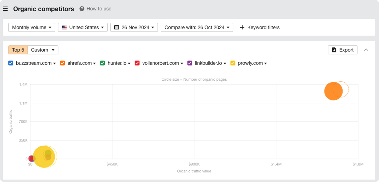 График Organic Competitors в Ahrefs с визуализацией конкурентов сайта