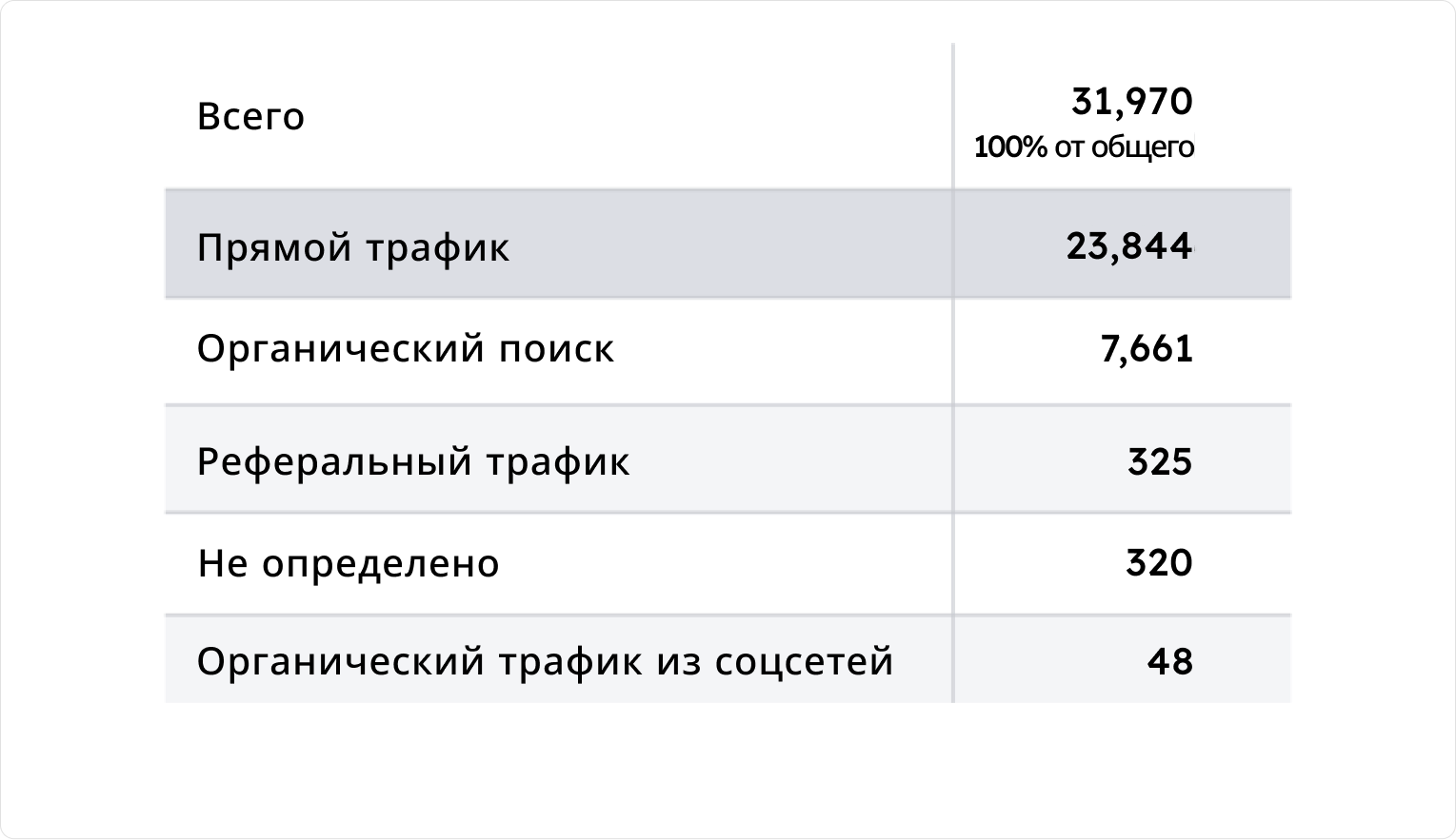 Таблица источников трафика сайта с выделенным прямым трафиком
