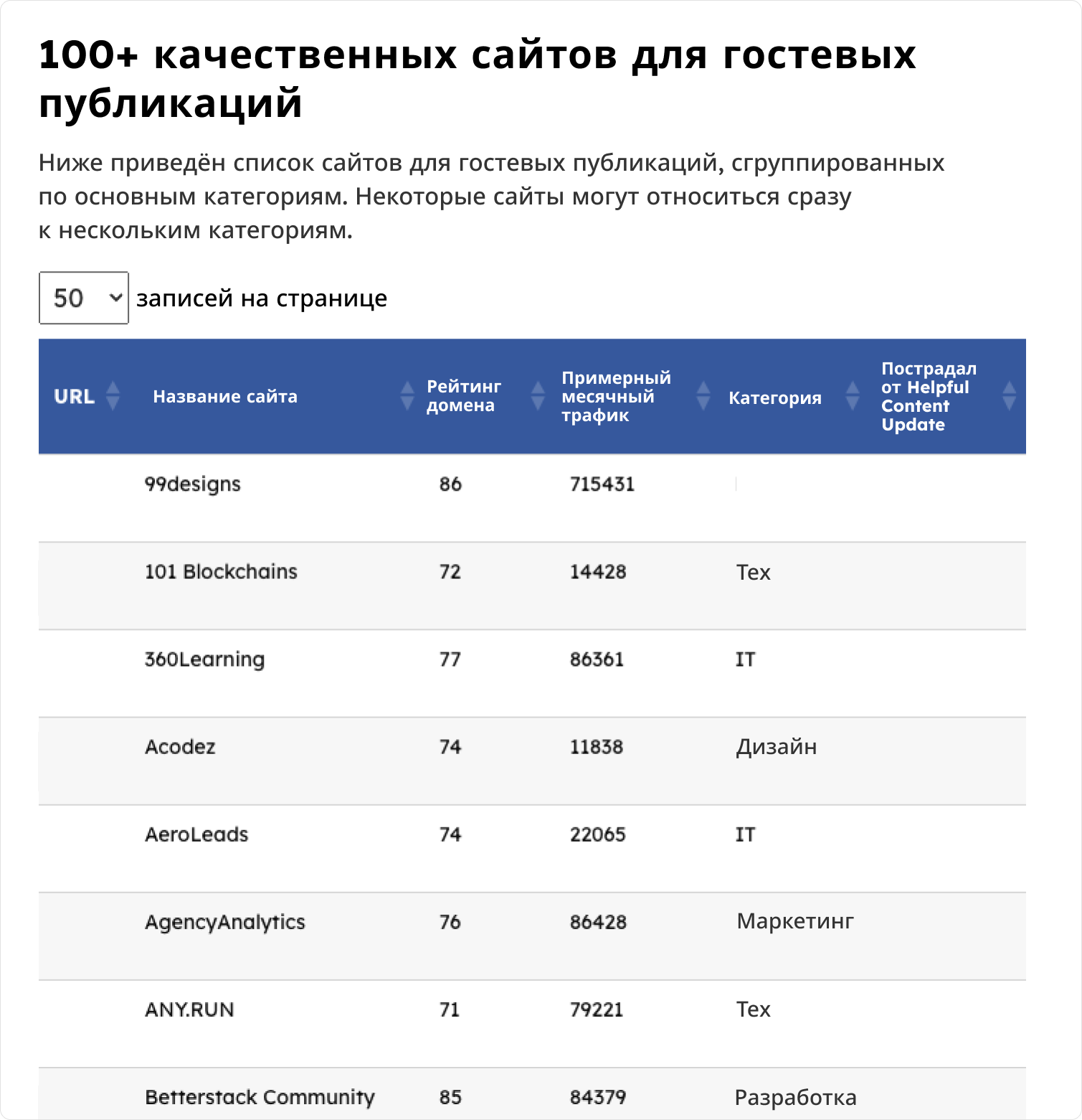 Таблица сайтов для гостевых публикаций с категориями и метриками
