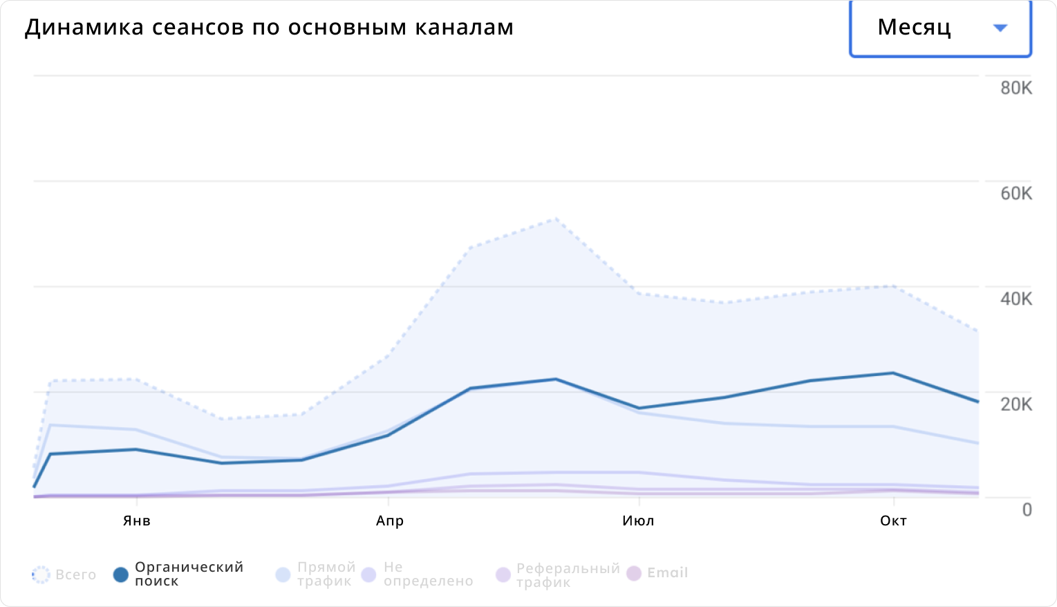 График динамики органических сессий по каналам трафика