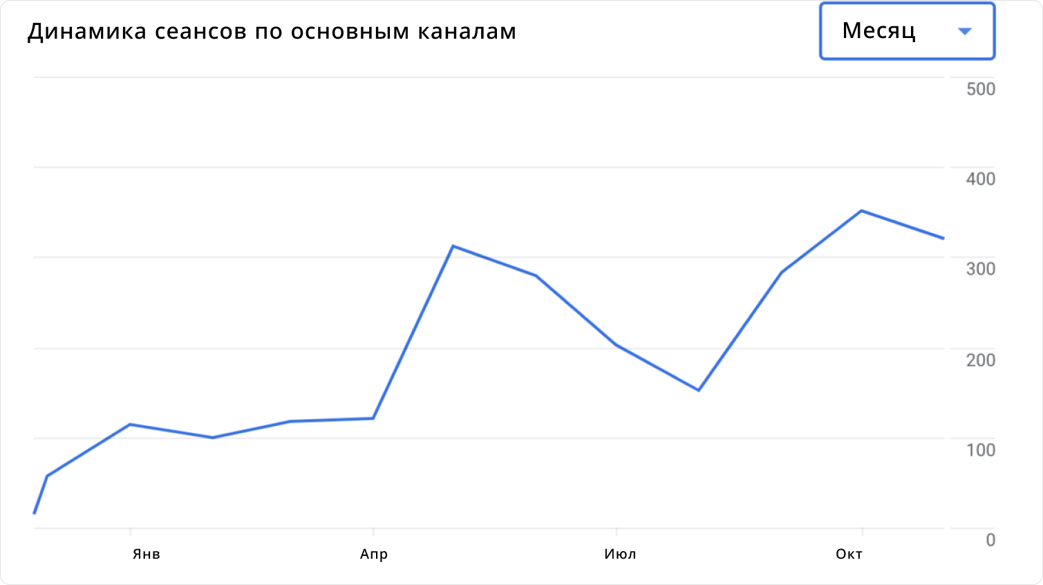 График роста трафика из социальных сетей