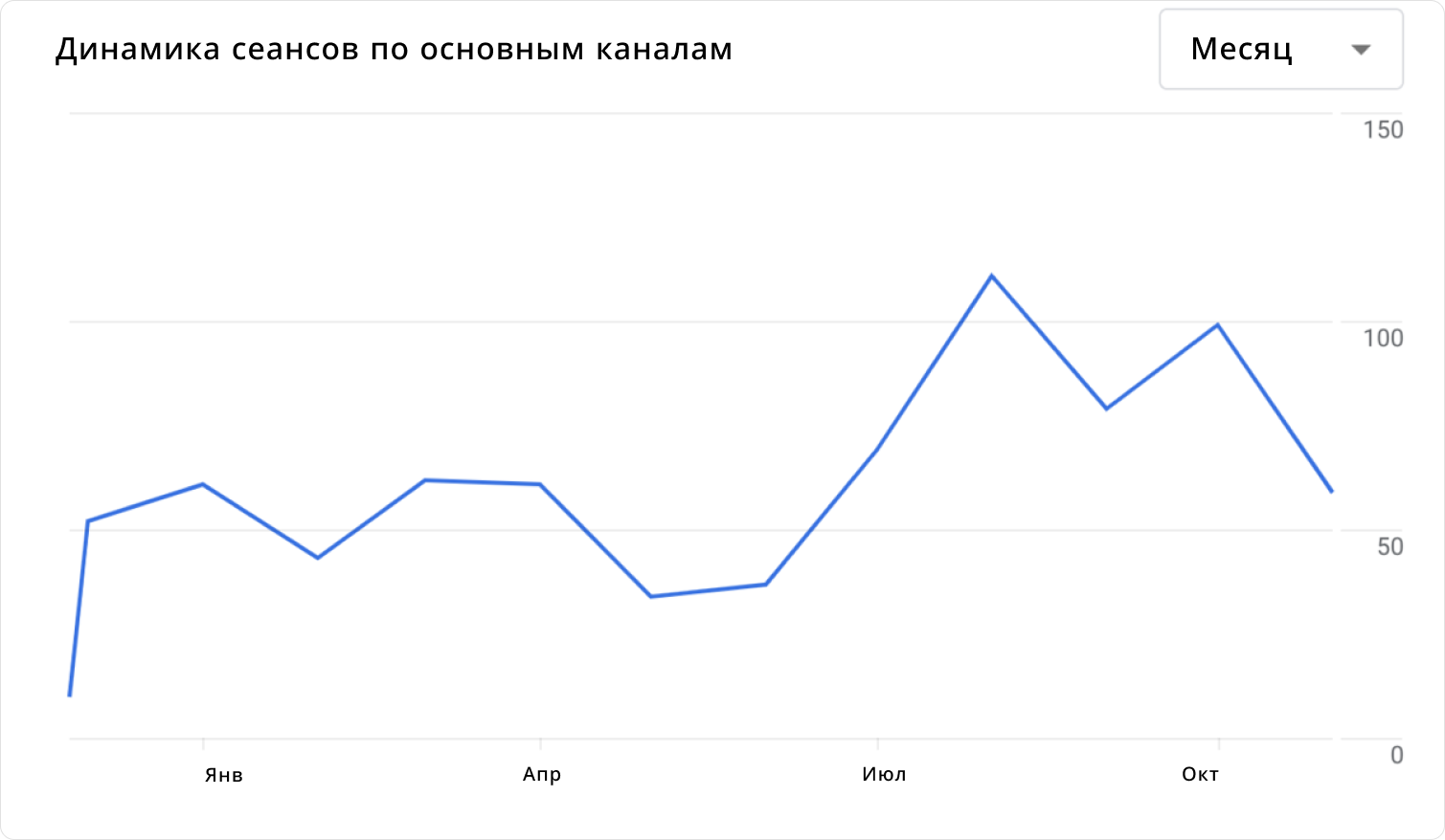 График динамики сессий после запуска видеоконтента и подкаста