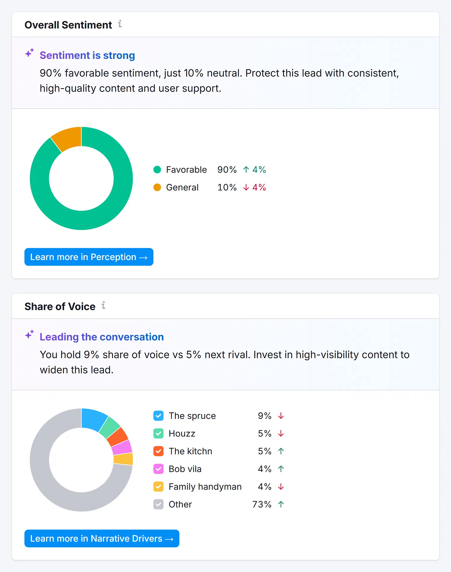 Скриншот отчёта Semrush Brand Performance с показателями AI-видимости