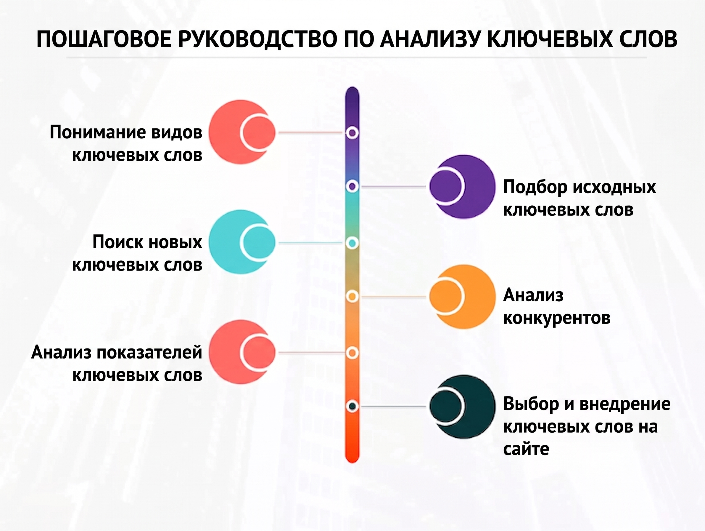 Пошаговое руководство по SEO для блога: анализ ключевых слов
