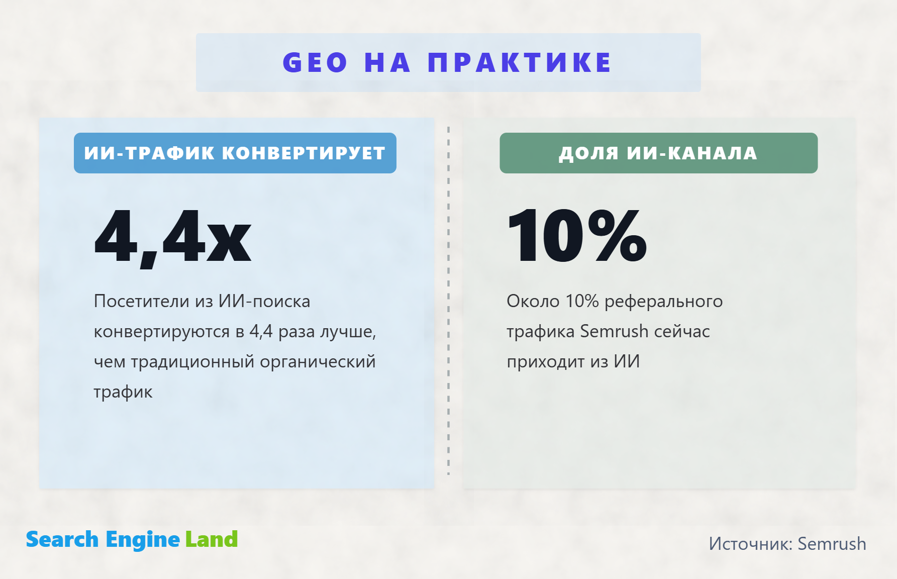 Инфографика: рост аудитории AI-платформ и доли AI Overviews в поисковой выдаче