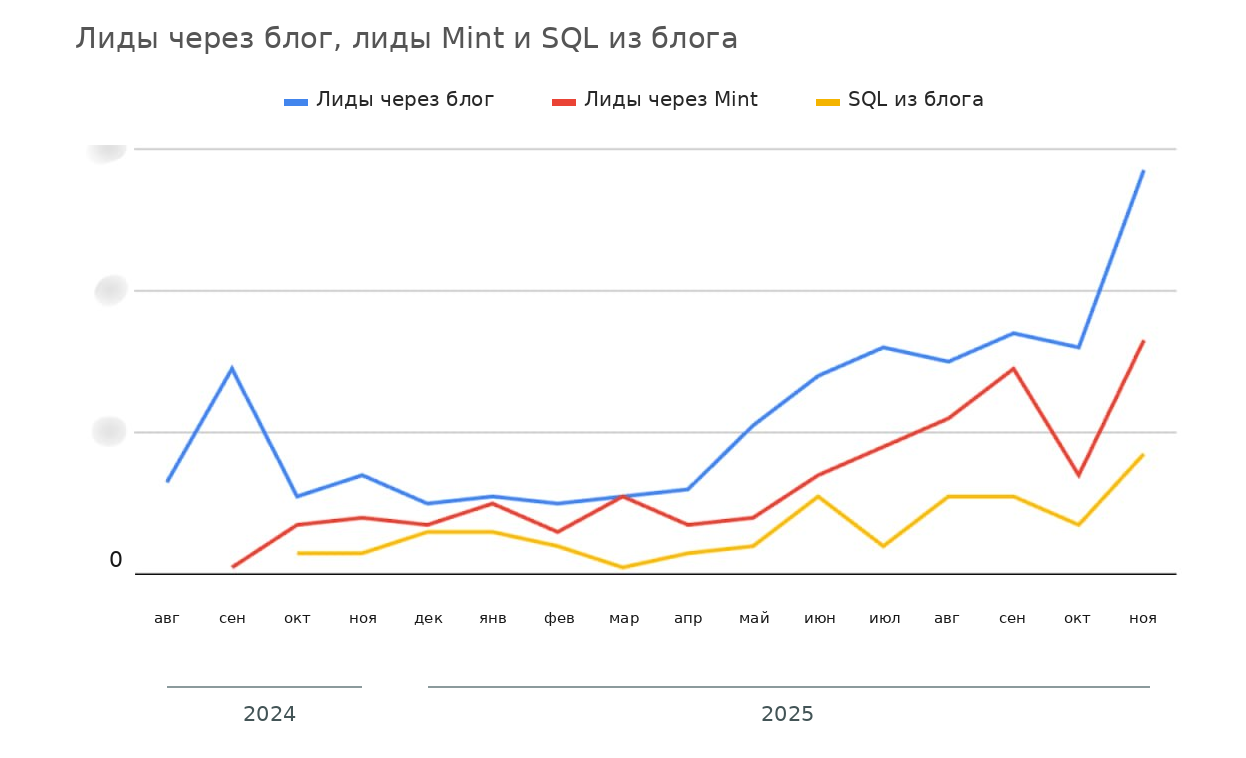 Сравнение лидов через блог, лидов Mint и квалифицированных лидов (SQL) с августа 2024 по ноябрь 2025