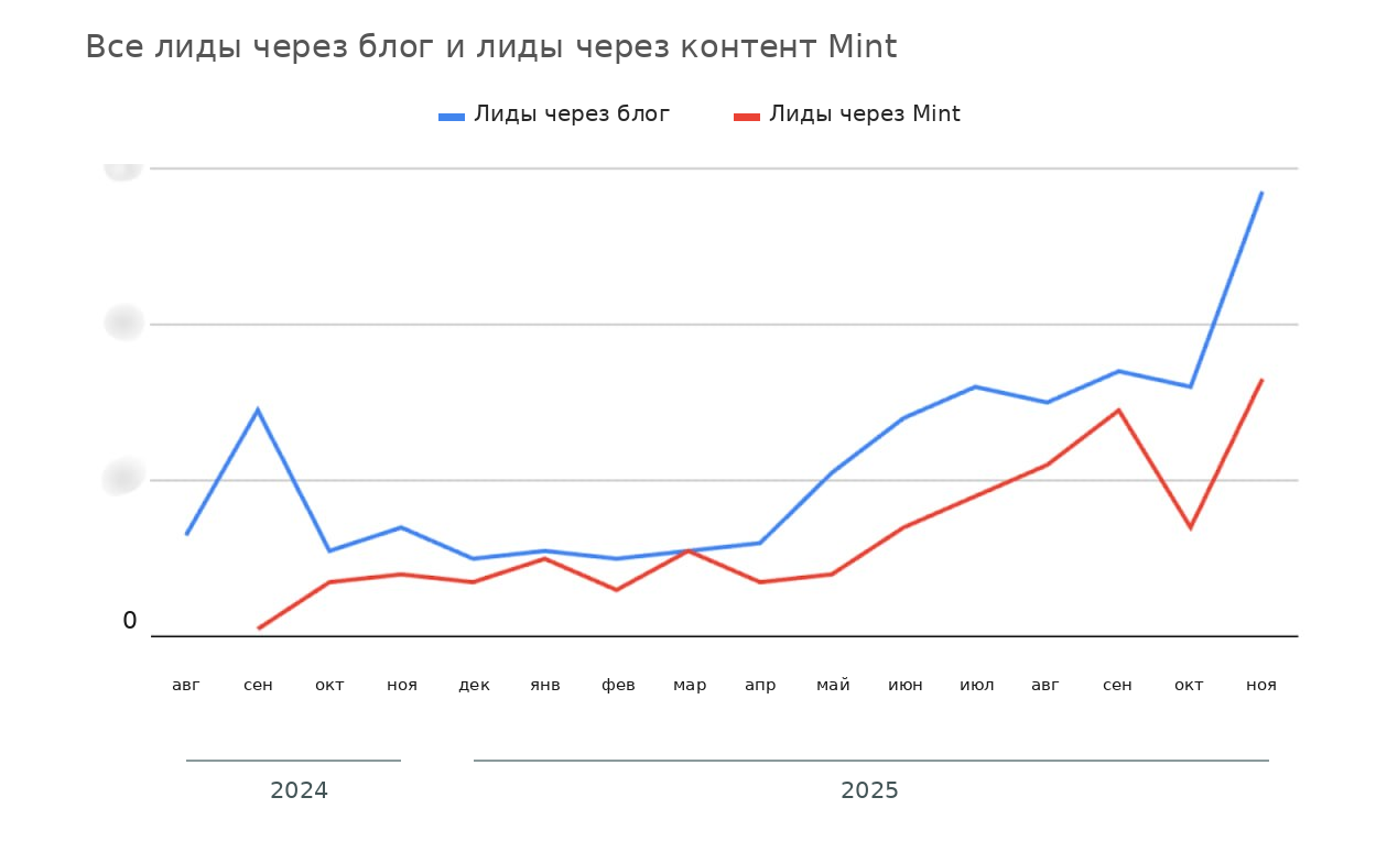 Динамика лидов через блог и лидов Mint с августа 2024 по ноябрь 2025