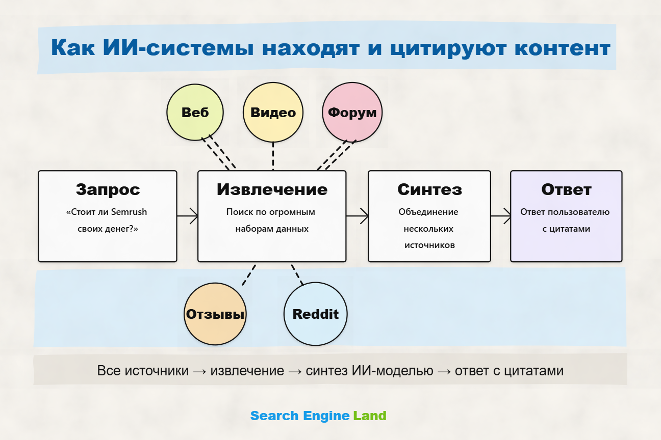 Схема: как SEO-фундамент влияет на извлечение и цитирование контента в AI