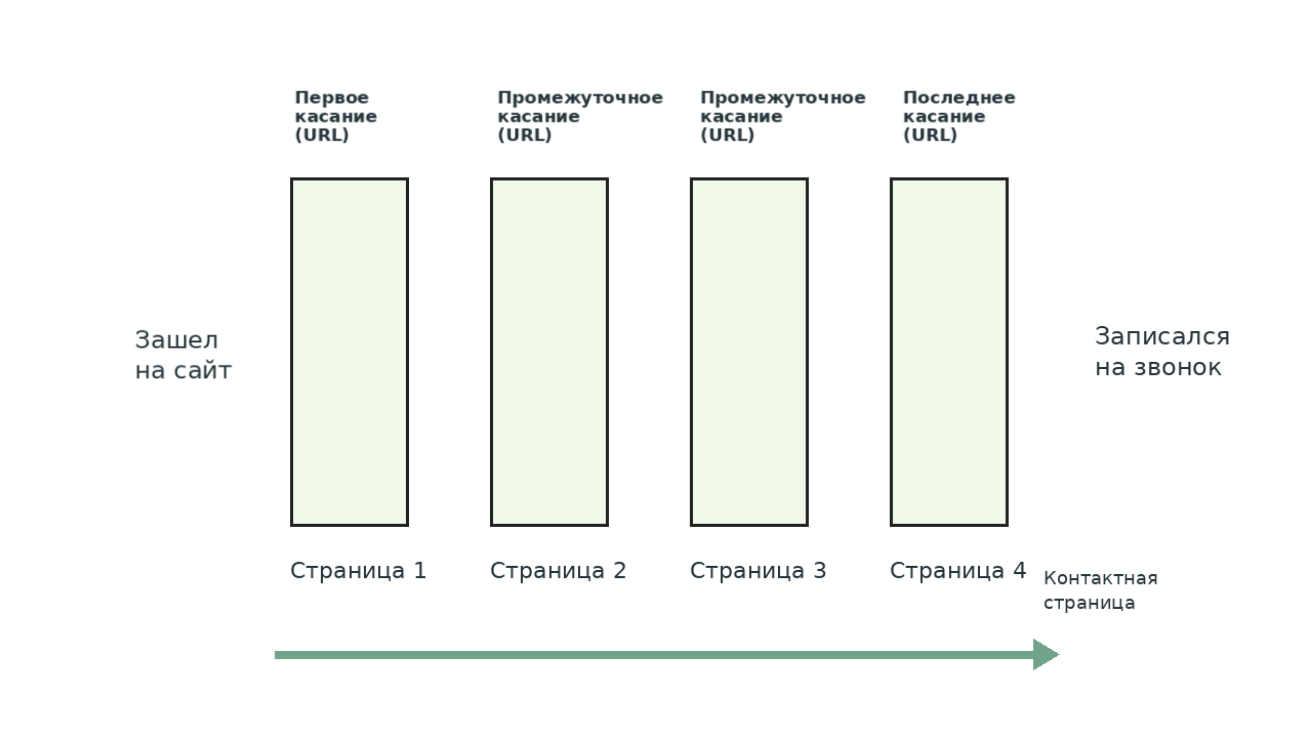 Схема мультиканальной атрибуции — путь пользователя от первого до последнего касания