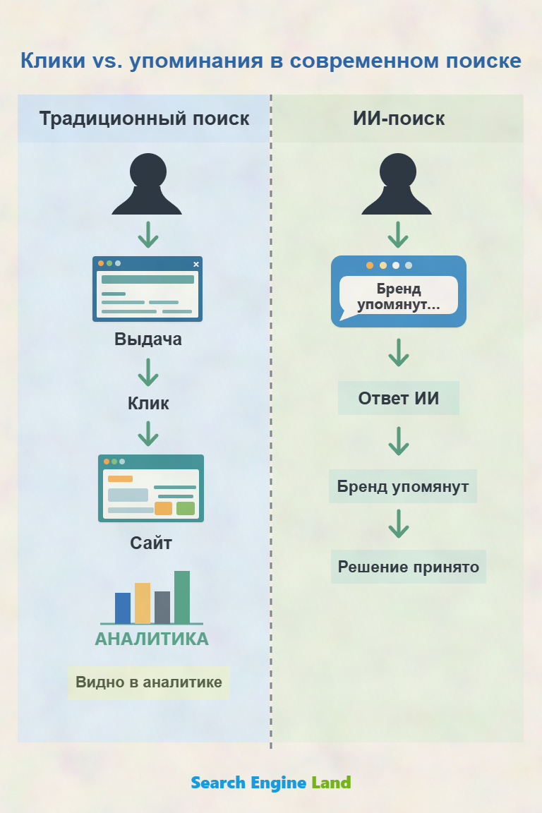 Разница между традиционным поиском и ИИ-поиском