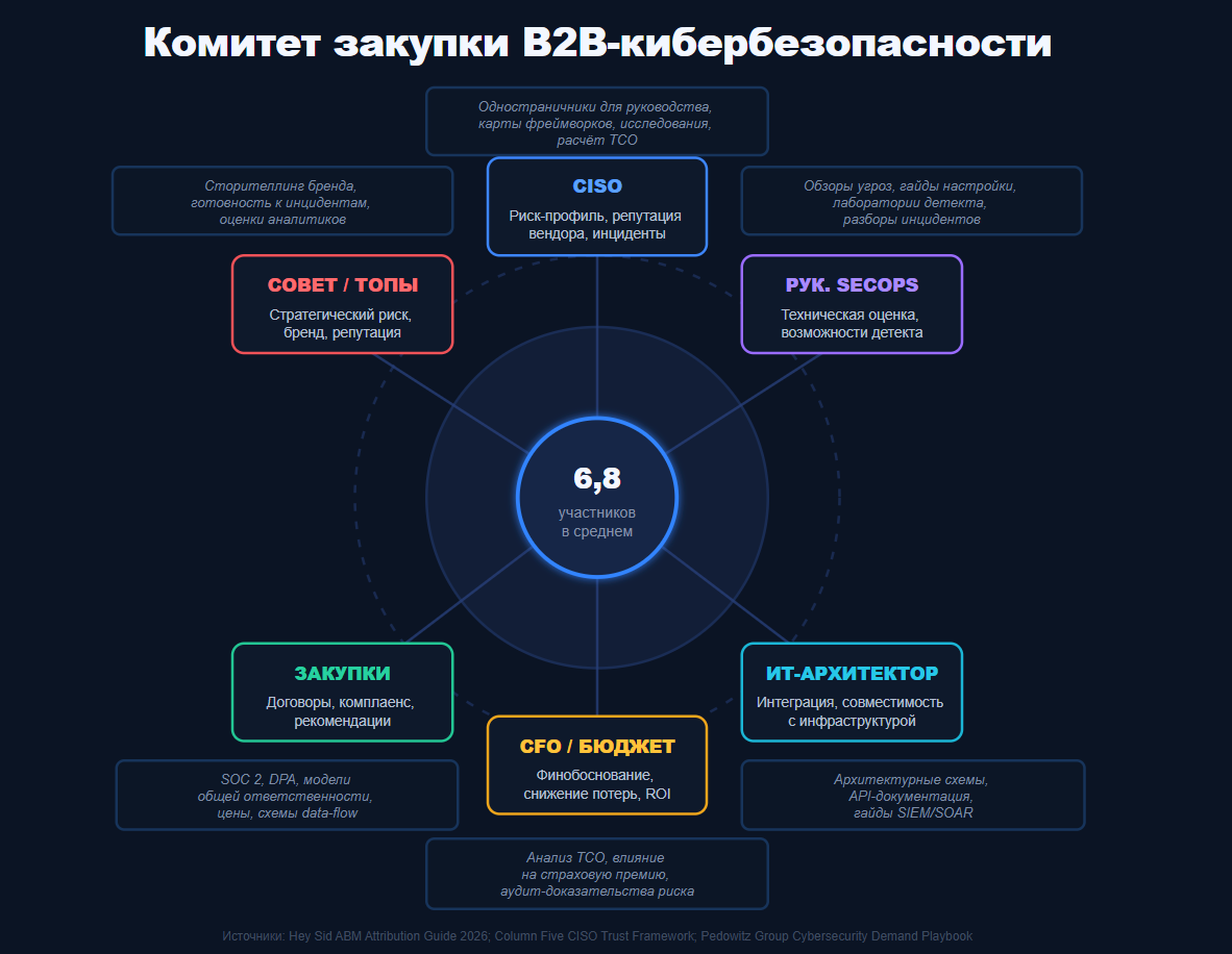 Роли в комитете по закупке ИБ и форматы контента для каждой