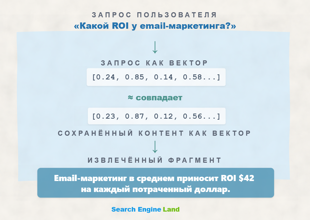 Схема: как LLM разбивают контент на фрагменты и извлекают релевантные отрывки