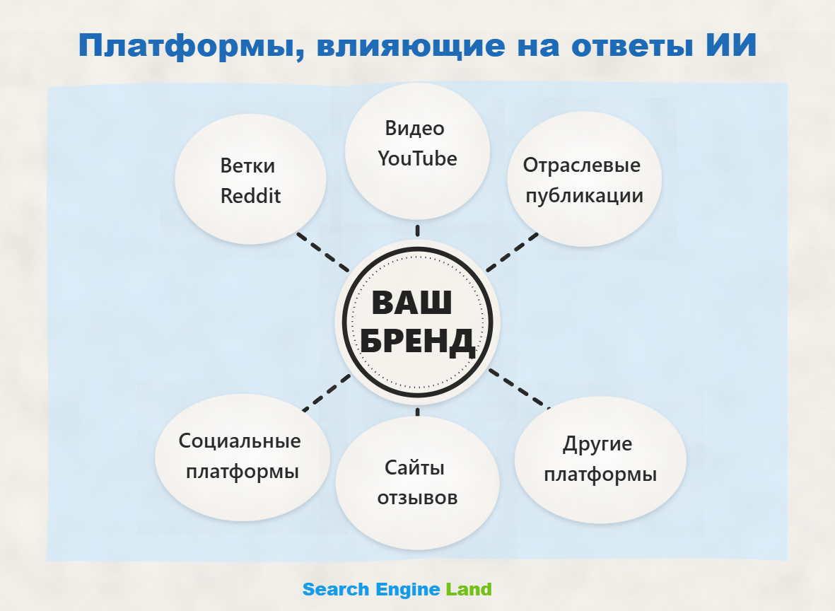 Схема: платформы, которые AI-системы используют для формирования ответов